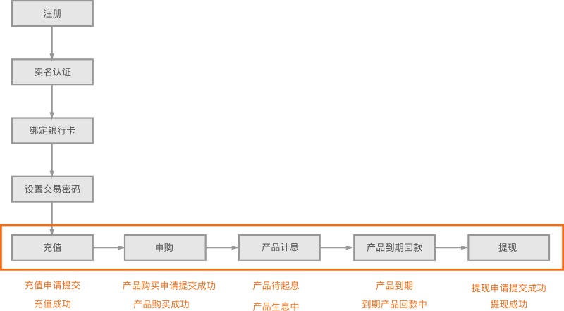 詳解網頁交互設計如何賦予產品安全感