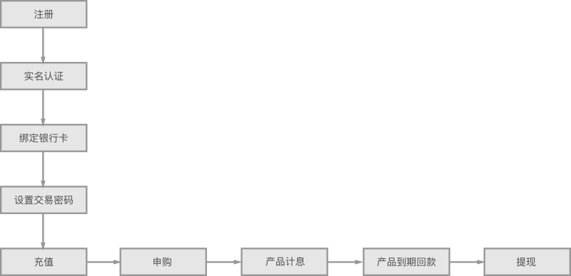 詳解網頁交互設計如何賦予產品安全感